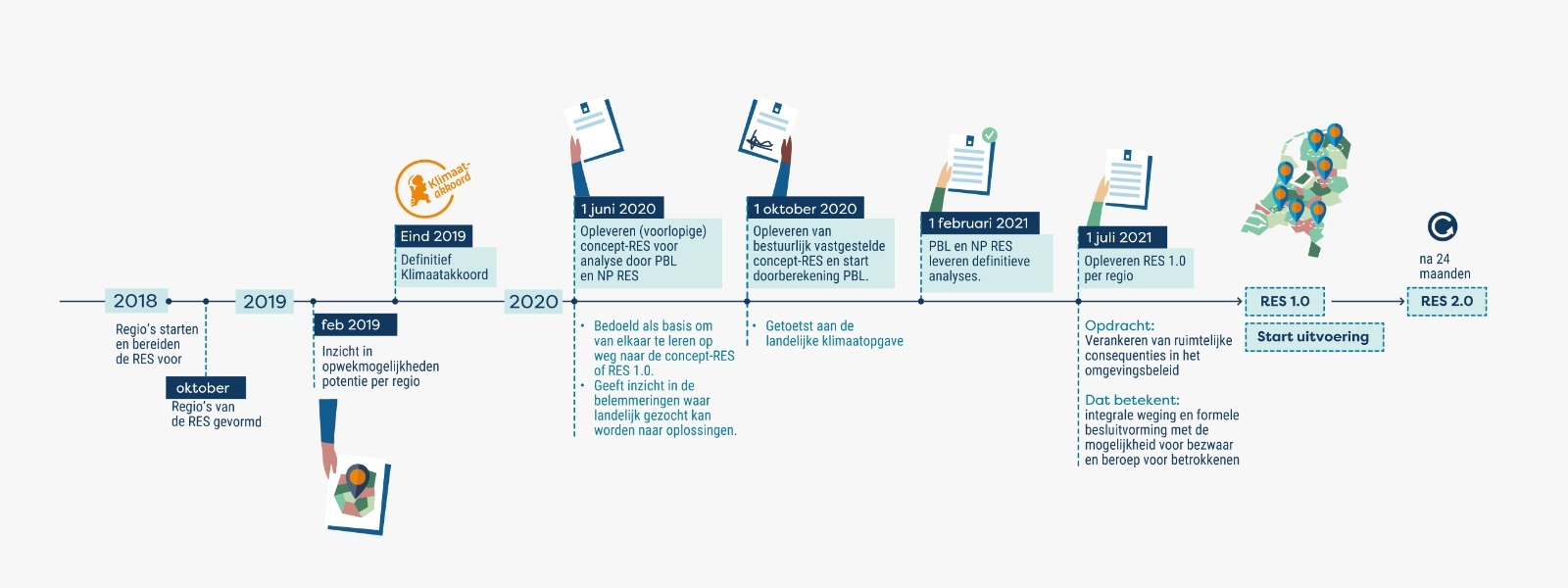 Tijdlijn RES nationale planning - versie april 2020